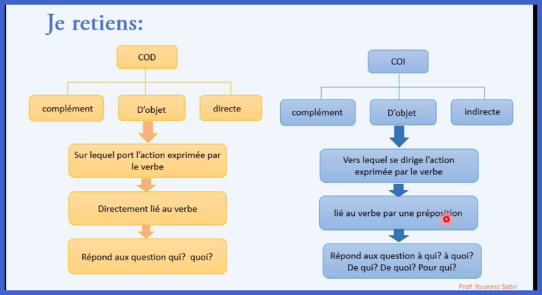 Les compléments des verbes