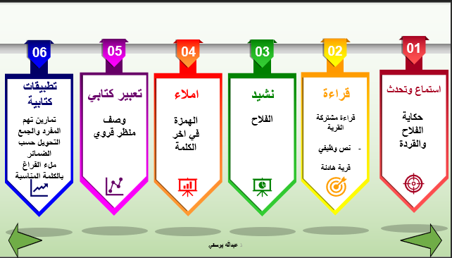 استماع وتحدث .القراءة.الاملاء